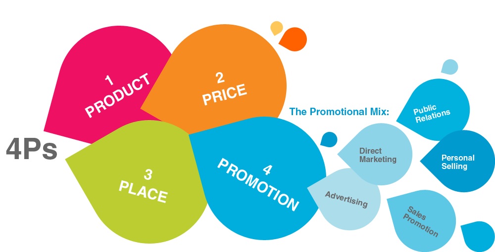 marketing mix to promote the product